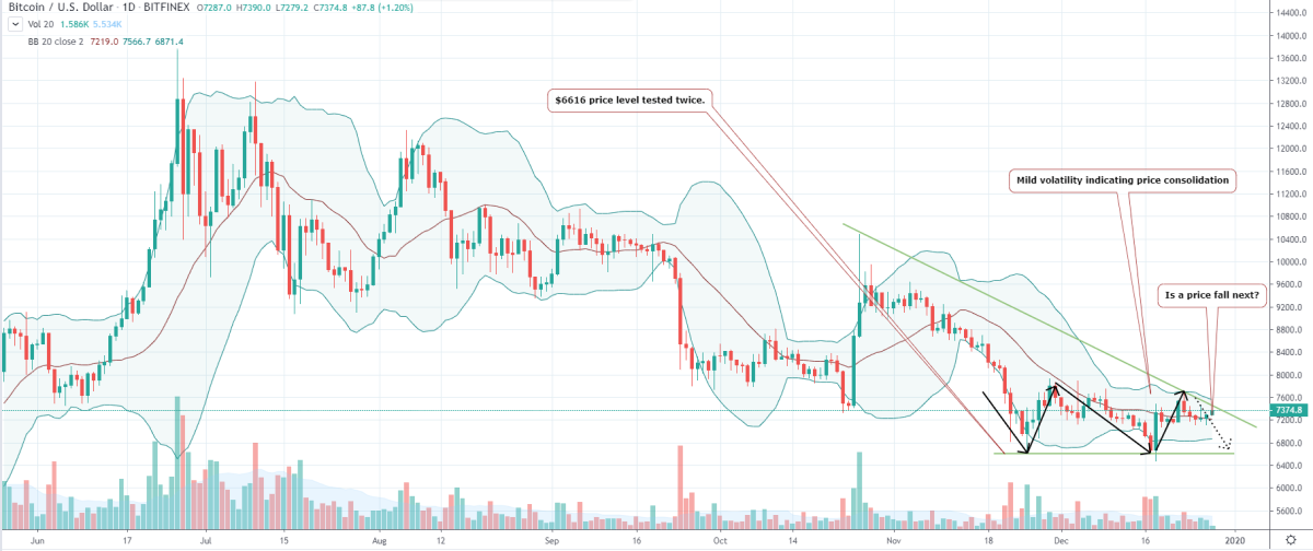 Bitcoin Price with Bollinger Bands