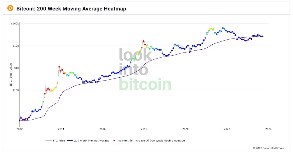 Bitcoin 200-Week Moving Average Heatmap