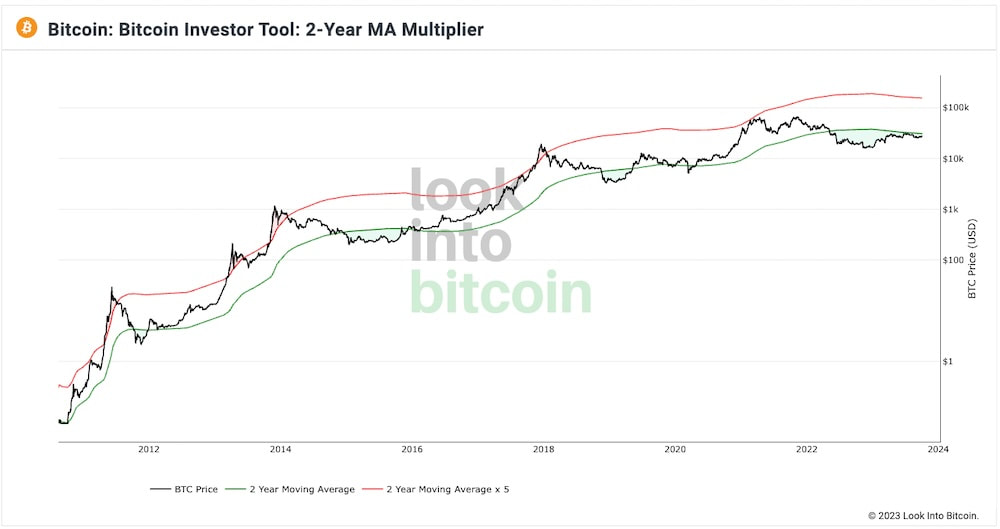 Bitcoin 2-Year MA Multiplier