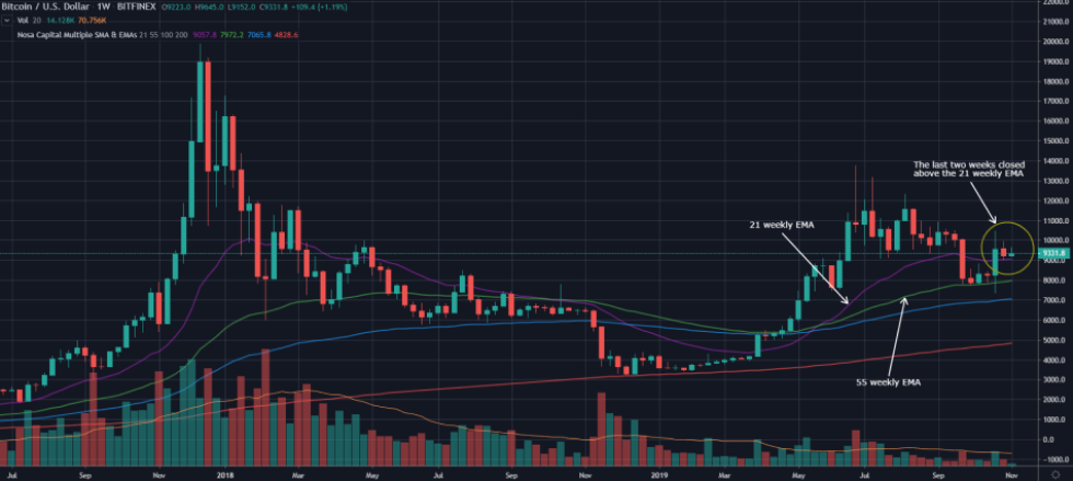 Bitcoin Price with 21-Weekly EMA
