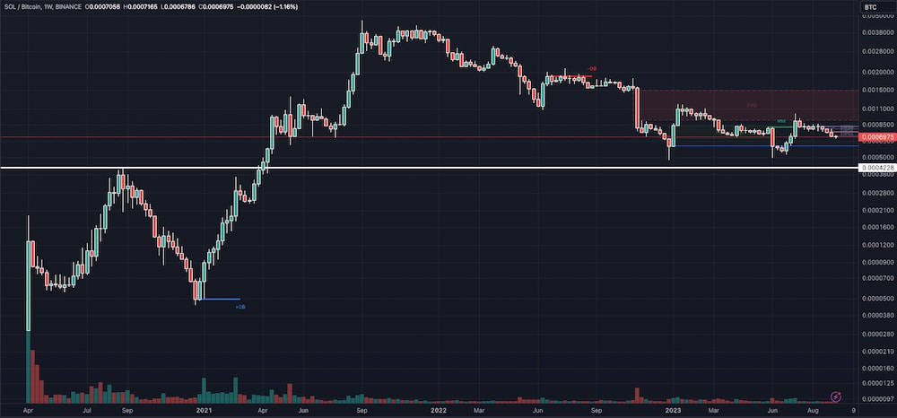 SOL/BTC Weekly Price Chart
